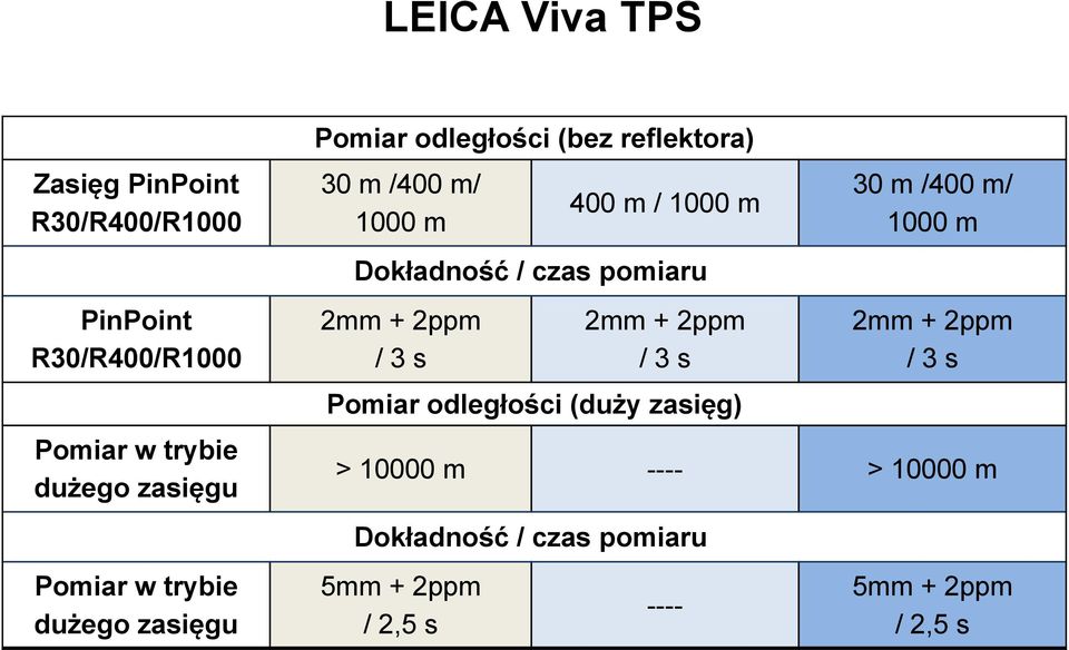 Dokładność / czas pomiaru 2mm + 2ppm / 3 s 2mm + 2ppm / 3 s Pomiar odległości (duży zasięg) 30 m /400 m/