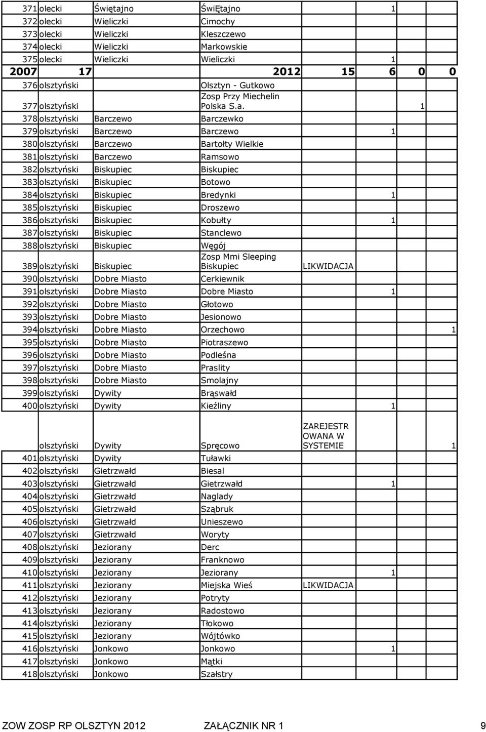 S.a. 378 olsztyński Barczewo Barczewko 379 olsztyński Barczewo Barczewo 380 olsztyński Barczewo Bartołty Wielkie 38 olsztyński Barczewo Ramsowo 382 olsztyński Biskupiec Biskupiec 383 olsztyński