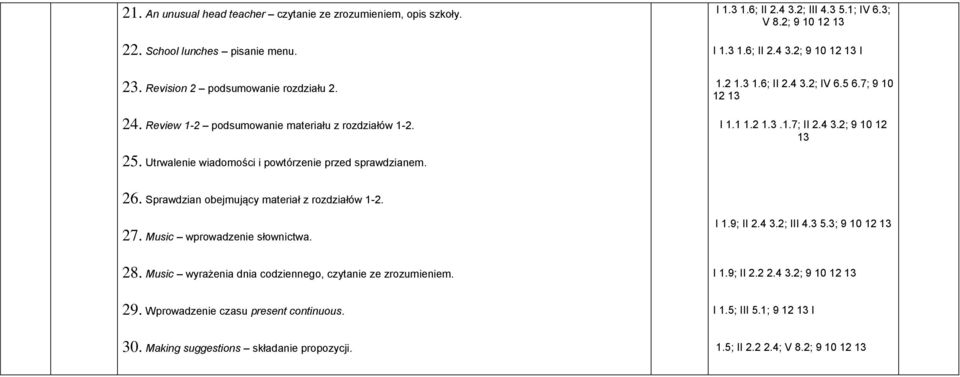 Utrwalenie wiadomości i powtórzenie przed sprawdzianem. 26. Sprawdzian obejmujący materiał z rozdziałów 1-2. 27. Music wprowadzenie słownictwa. I 1.9; II 2.4 3.2; III 4.3 5.3; 9 10 12 28.