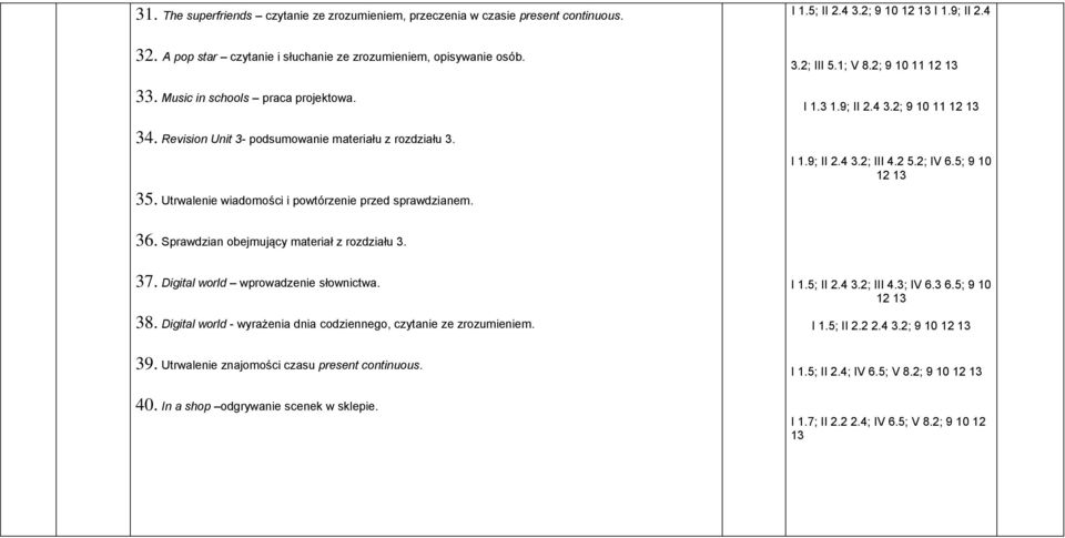 2; IV 6.5; 9 10 12 35. Utrwalenie wiadomości i powtórzenie przed sprawdzianem. 36. Sprawdzian obejmujący materiał z rozdziału 3. 37. Digital world wprowadzenie słownictwa. 38.