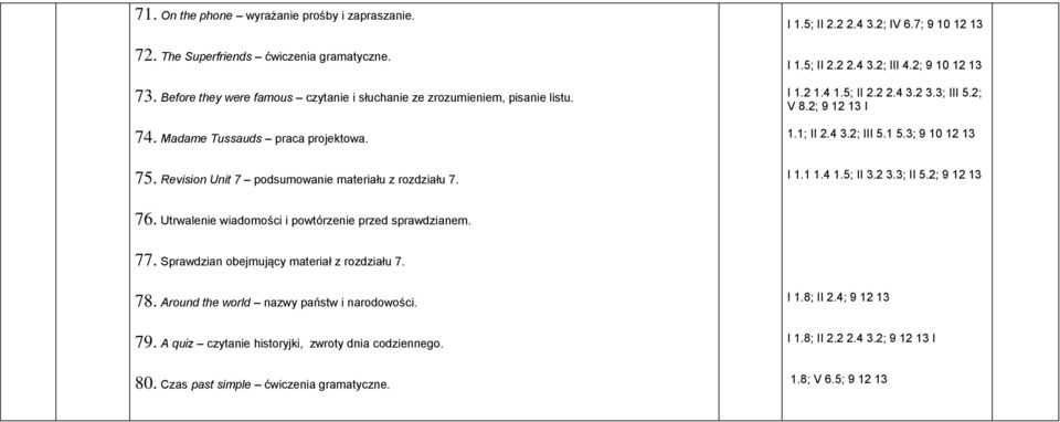 3; 9 10 12 75. Revision Unit 7 podsumowanie materiału z rozdziału 7. I 1.1 1.4 1.5; II 3.2 3.3; II 5.2; 9 12 76. Utrwalenie wiadomości i powtórzenie przed sprawdzianem. 77.