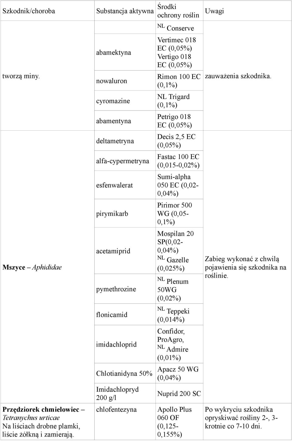 Mszyce Aphididae acetamiprid pymethrozine Mospilan 20 SP(0,02-0,04%) Gazelle (0,025%) Plenum 50WG (0,02%) Zabieg wykonać z chwilą pojawienia się szkodnika na roślinie.