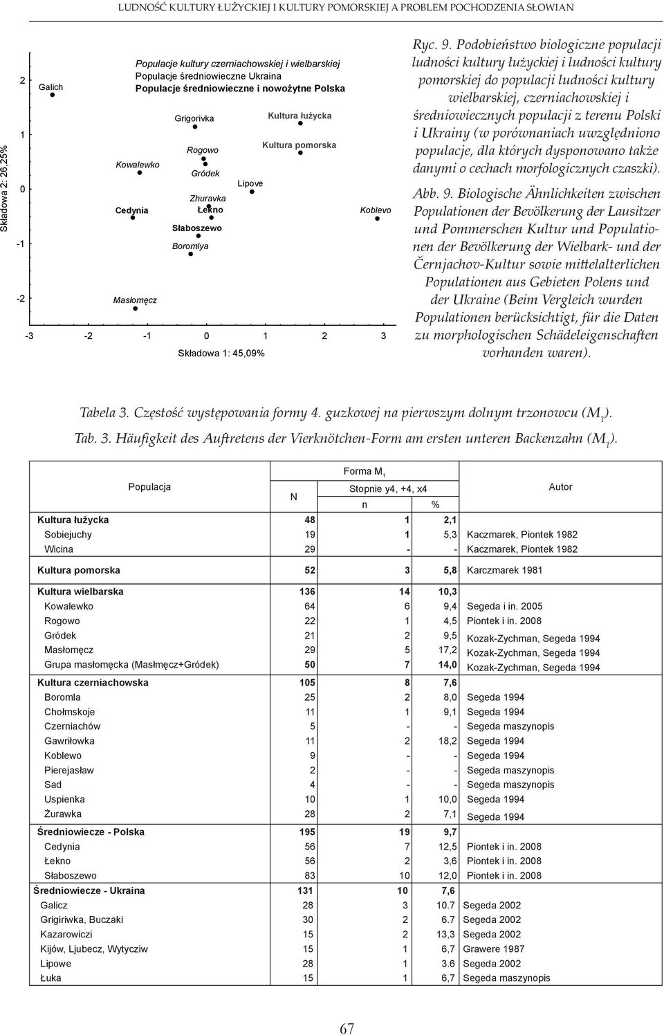 Podobieństwo biologiczne populacji ludności kultury łużyckiej i ludności kultury pomorskiej do populacji ludności kultury wielbarskiej, czerniachowskiej i średniowiecz nych populacji z terenu Polski