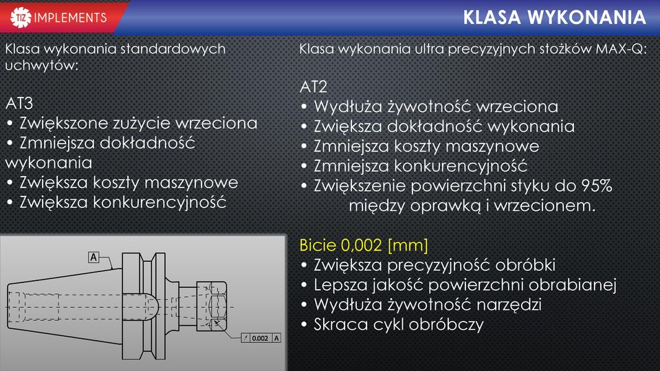 dokładność wykonania Zmniejsza koszty maszynowe Zmniejsza konkurencyjność Zwiększenie powierzchni styku do 95% między oprawką i