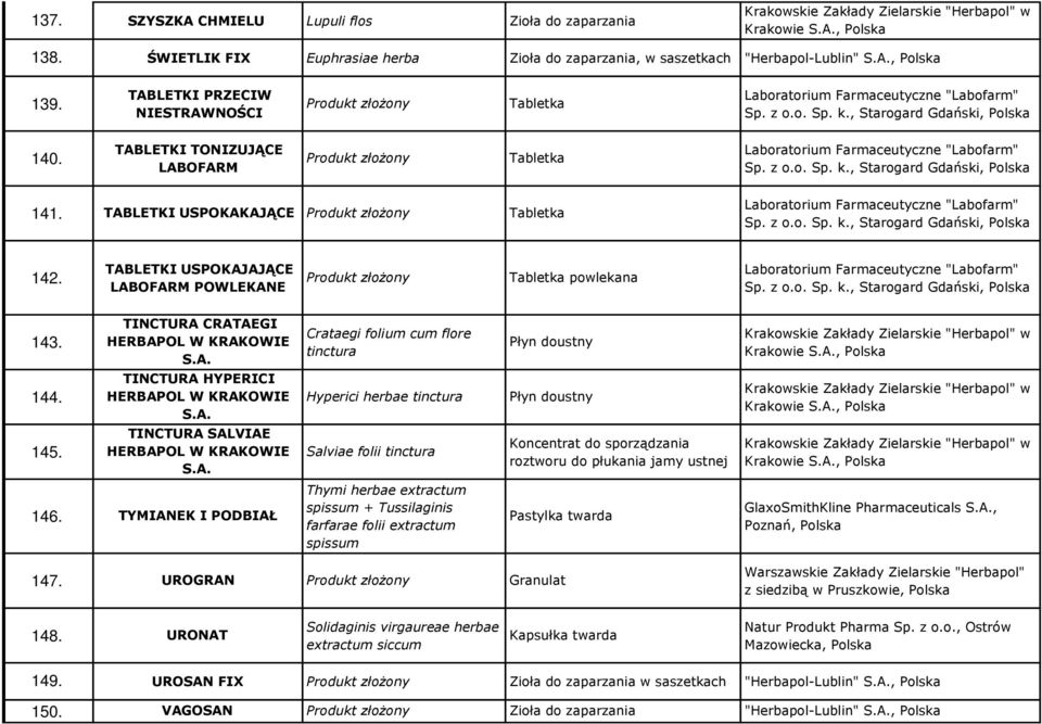 TABLETKI USPOKAJAJĄCE LABOFARM POWLEKANE Produkt złożony Tabletka powlekana 143. 144. 145. TINCTURA CRATAEGI HERBAPOL W KRAKOWIE S.A. TINCTURA HYPERICI HERBAPOL W KRAKOWIE S.A. TINCTURA SALVIAE HERBAPOL W KRAKOWIE S.