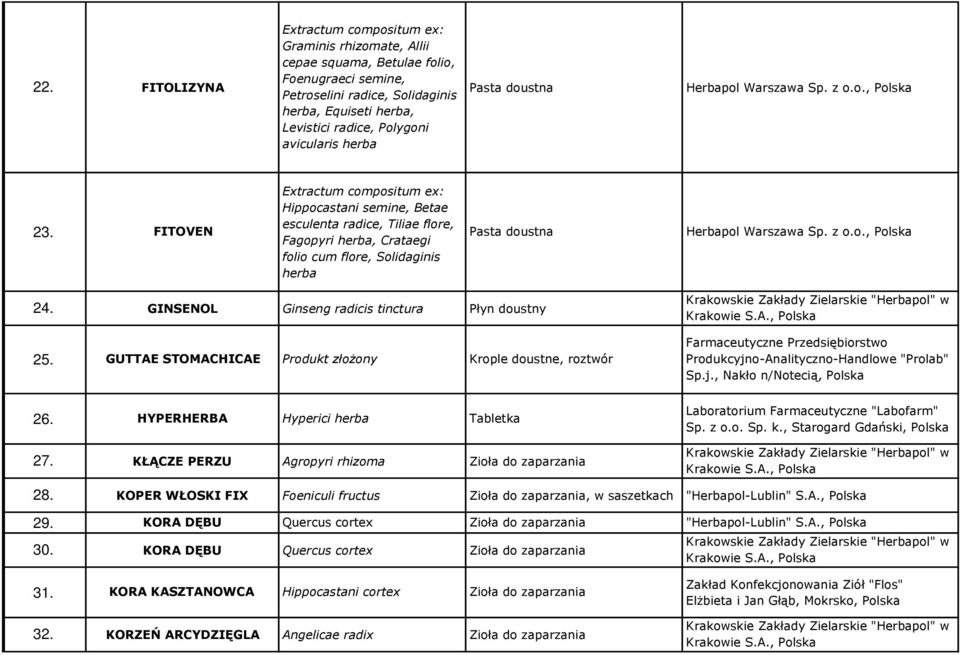 FITOVEN Extractum compositum ex: Hippocastani semine, Betae esculenta radice, Tiliae flore, Fagopyri herba, Crataegi folio cum flore, Solidaginis herba Pasta doustna Herbapol Warszawa Sp. z o.o., Polska 24.