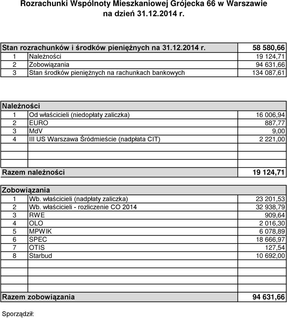 58 580,66 1 Należności 19 124,71 2 Zobowiązania 94 631,66 3 Stan środków pieniężnych na rachunkach bankowych 134 087,61 Należności 1 Od właścicieli (niedopłaty