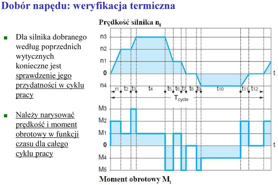 jego przydatności w cyklu pracy Należy narysować prędkość