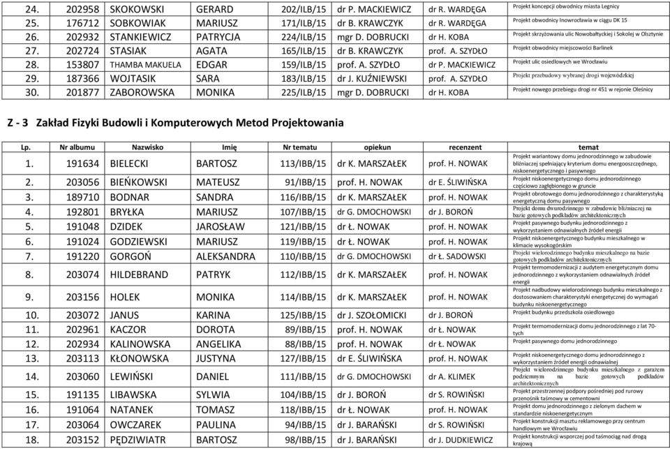 187366 WOJTASIK SARA 183/ILB/15 dr J. KUŹNIEWSKI prof. A. SZYDŁO 30. 201877 ZABOROWSKA MONIKA 225/ILB/15 mgr D. DOBRUCKI dr H.