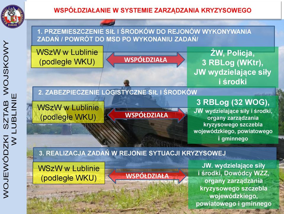 ZABEZPIECZENIE LOGISTYCZNE SIŁ I ŚRODKÓW WSzW w Lublinie (podległe WKU) WSPÓŁDZIAŁA WSPÓŁDZIAŁA 3.