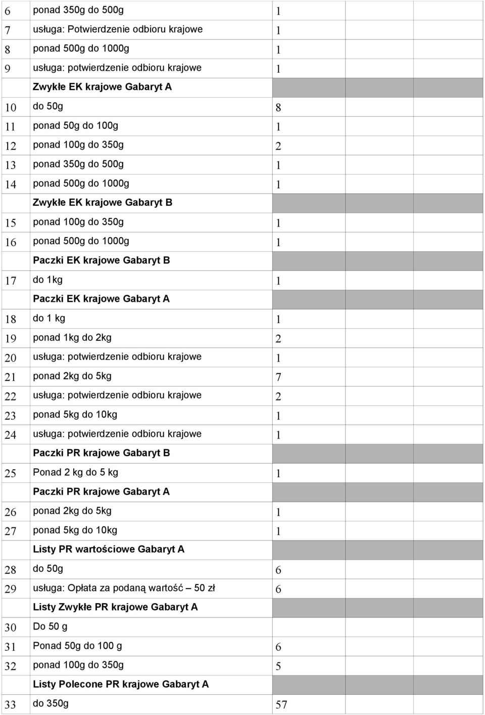 krajowe Gabaryt A 18 do 1 kg 1 19 ponad 1kg do 2kg 2 20 usługa: potwierdzenie odbioru krajowe 1 21 ponad 2kg do 5kg 7 22 usługa: potwierdzenie odbioru krajowe 2 23 ponad 5kg do 10kg 1 24 usługa: