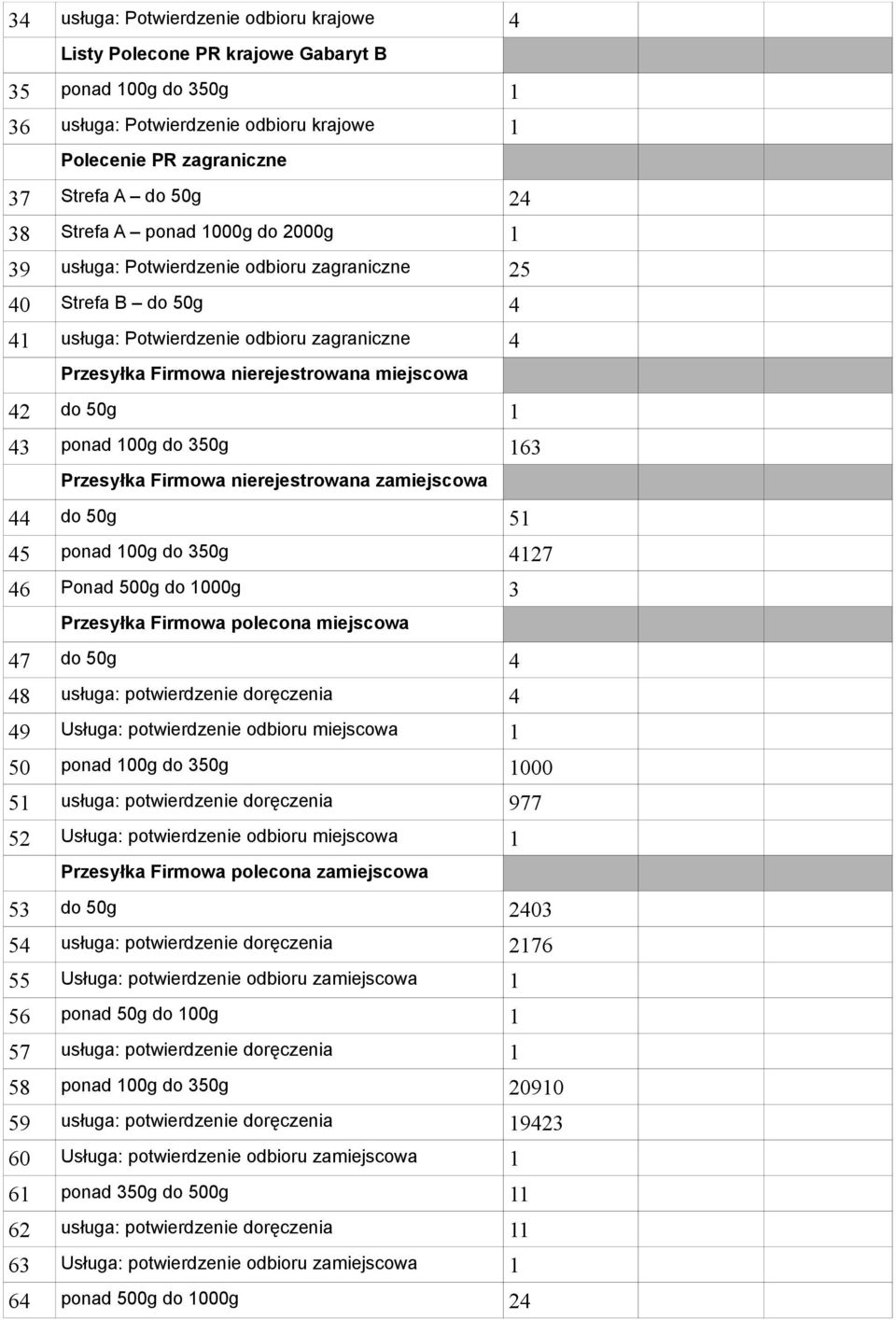 50g 1 43 ponad 100g do 350g 163 Przesyłka Firmowa nierejestrowana zamiejscowa 44 do 50g 51 45 ponad 100g do 350g 4127 46 Ponad 500g do 1000g 3 Przesyłka Firmowa polecona miejscowa 47 do 50g 4 48