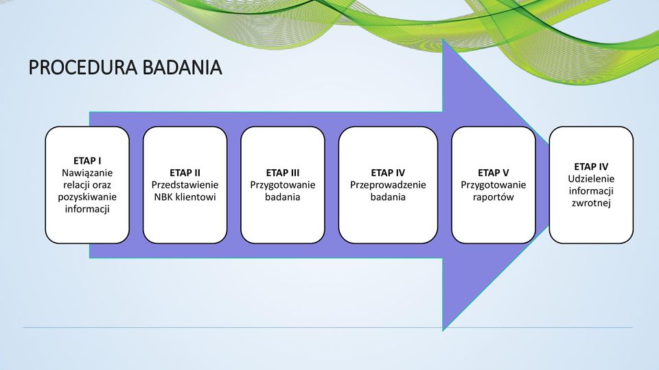 ETAP III Przygotowanie badania ETAP IV Przeprowadzenie