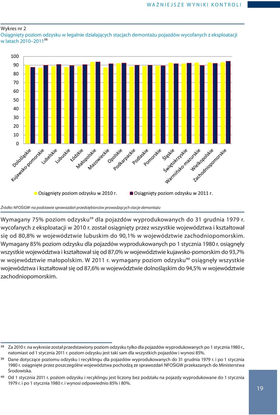 Źródło: NFOŚiGW-na podstawie sprawozdań przedsiębiorców prowadzących stacje demontażu Wymagany 75% poziom odzysku39 dla pojazdów wyprodukowanych do 31 grudnia 1979 r.