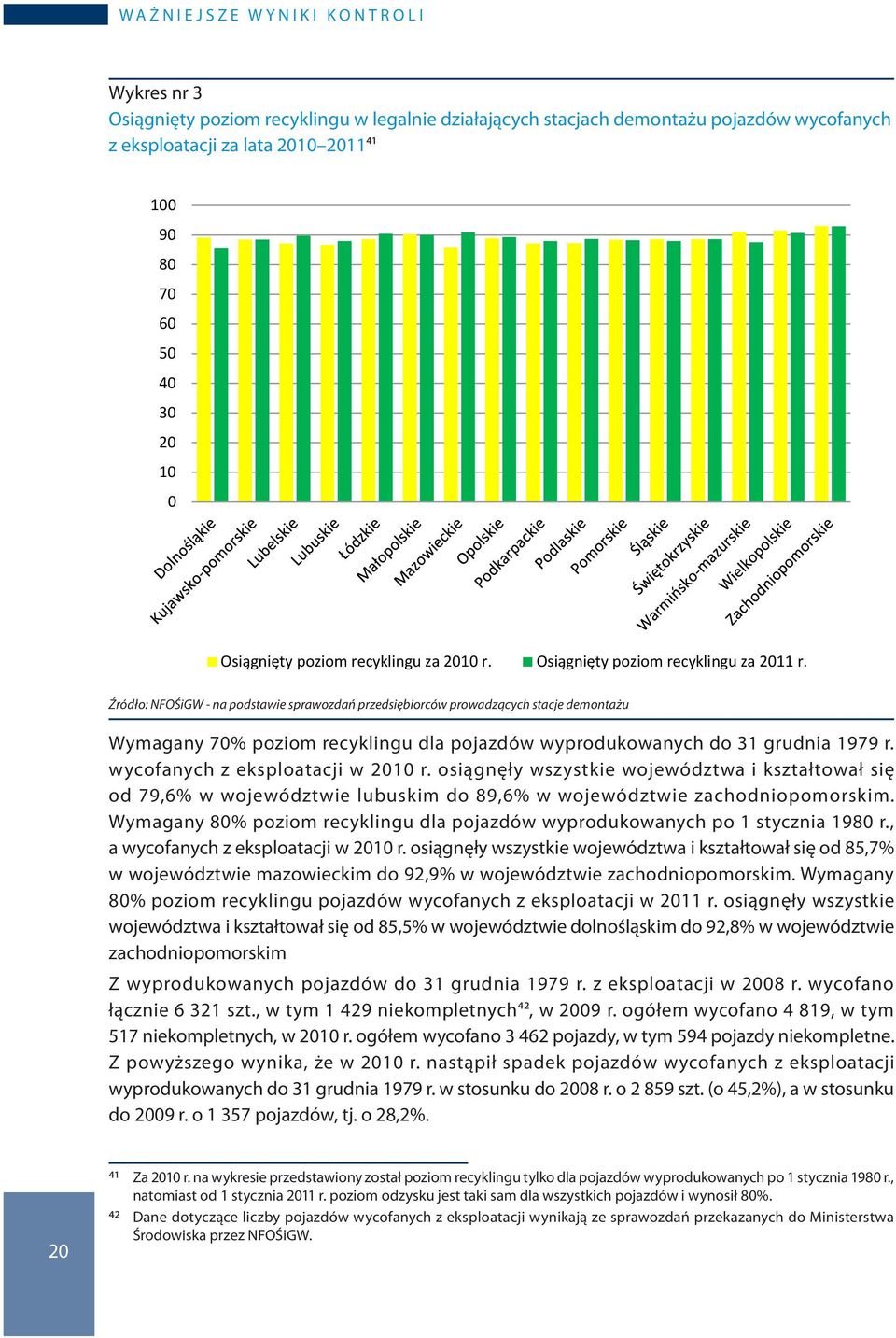 Źródło: NFOŚiGW - na podstawie sprawozdań przedsiębiorców prowadzących stacje demontażu Wymagany 70% poziom recyklingu dla pojazdów wyprodukowanych do 31 grudnia 1979 r.