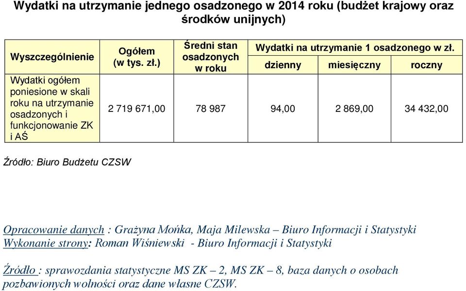 dzienny miesięczny roczny 2 719 671,00 78 987 94,00 2 869,00 34 432,00 Źródło: Biuro Budżetu CZSW Opracowanie danych : Grażyna Mońka, Maja Milewska Biuro