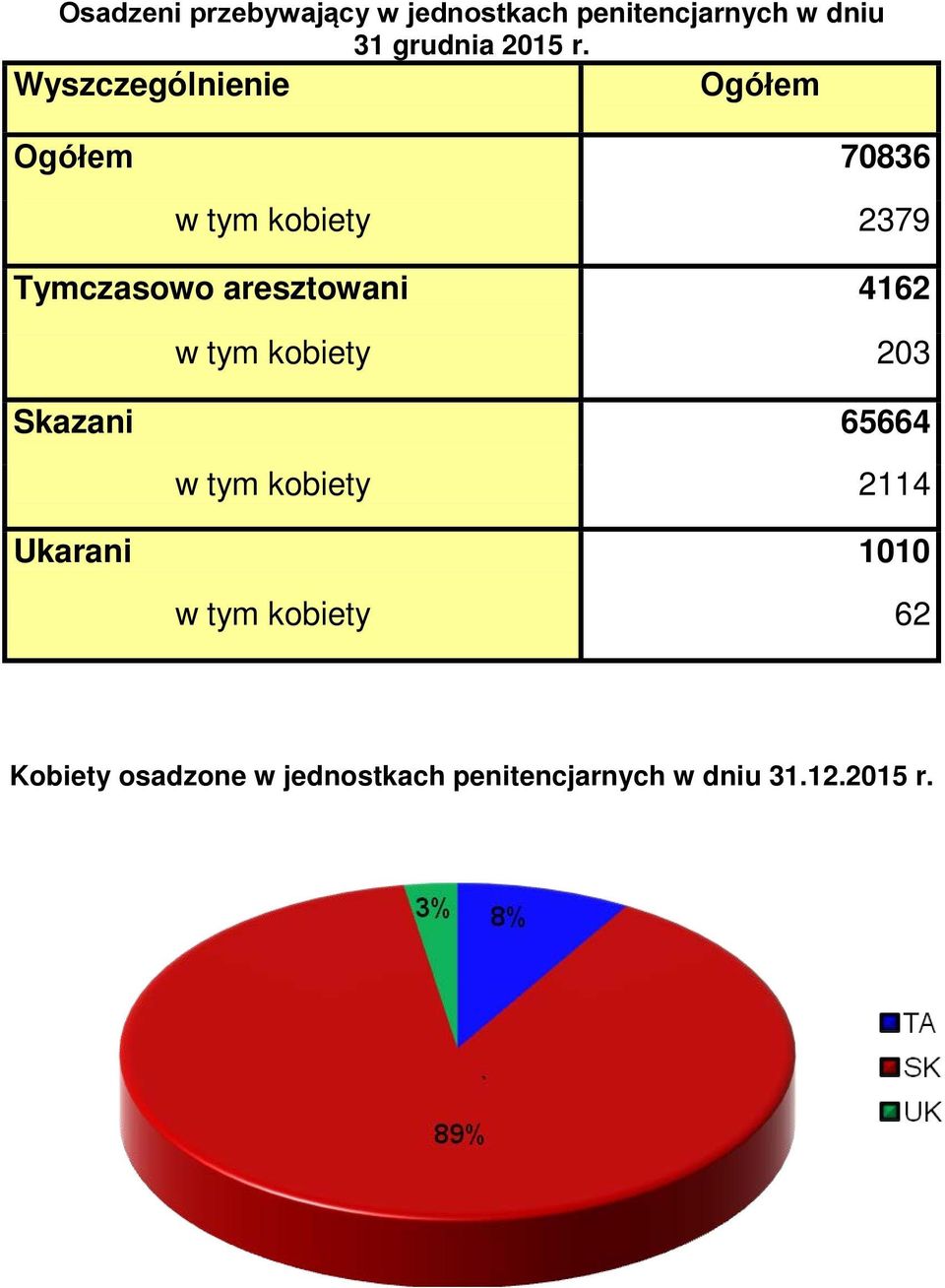 aresztowani 4162 w tym kobiety 203 Skazani 65664 w tym kobiety 2114 Ukarani