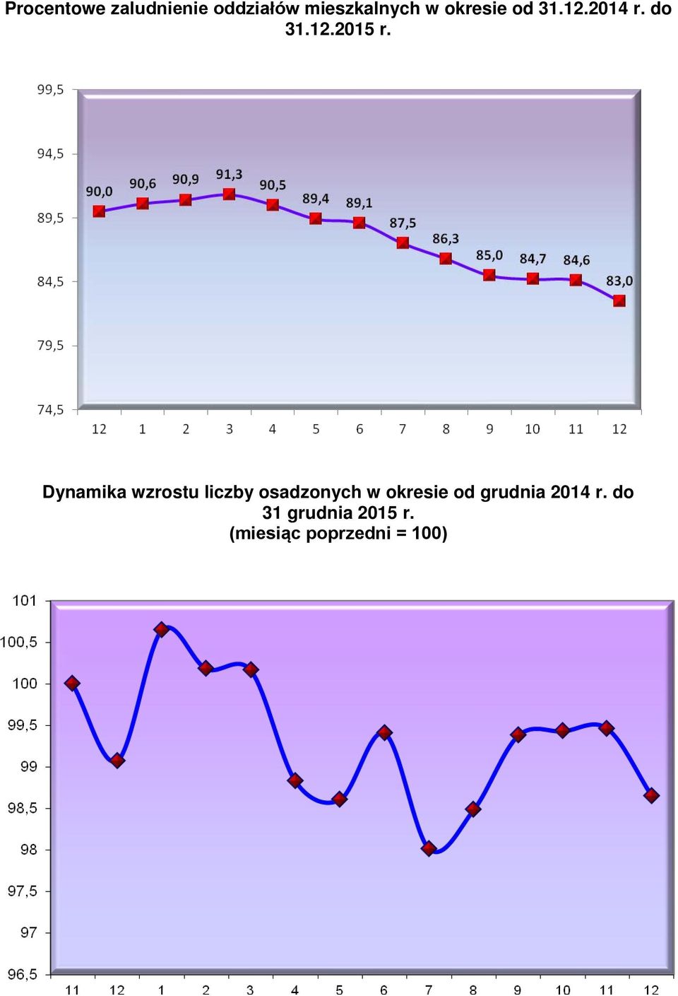 Dynamika wzrostu liczby osadzonych w okresie od