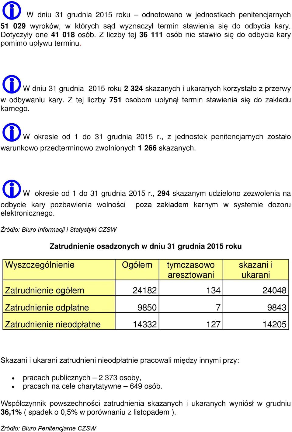 Z tej liczby 751 osobom upłynął termin stawienia się do zakładu karnego. W okresie od 1 do 31 grudnia 2015 r., z jednostek penitencjarnych zostało warunkowo przedterminowo zwolnionych 1 266 skazanych.