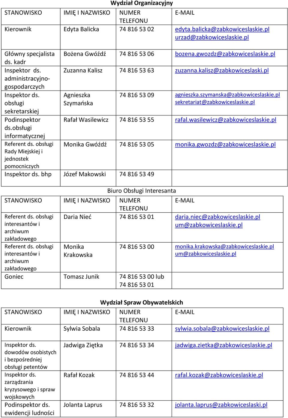 pl sekretariat@zabkowiceslaskie.pl sekretarskiej Podinspektor Rafał Wasilewicz 74 816 53 55 rafal.wasilewicz@zabkowiceslaskie.pl ds.obsługi informatycznej Referent ds.