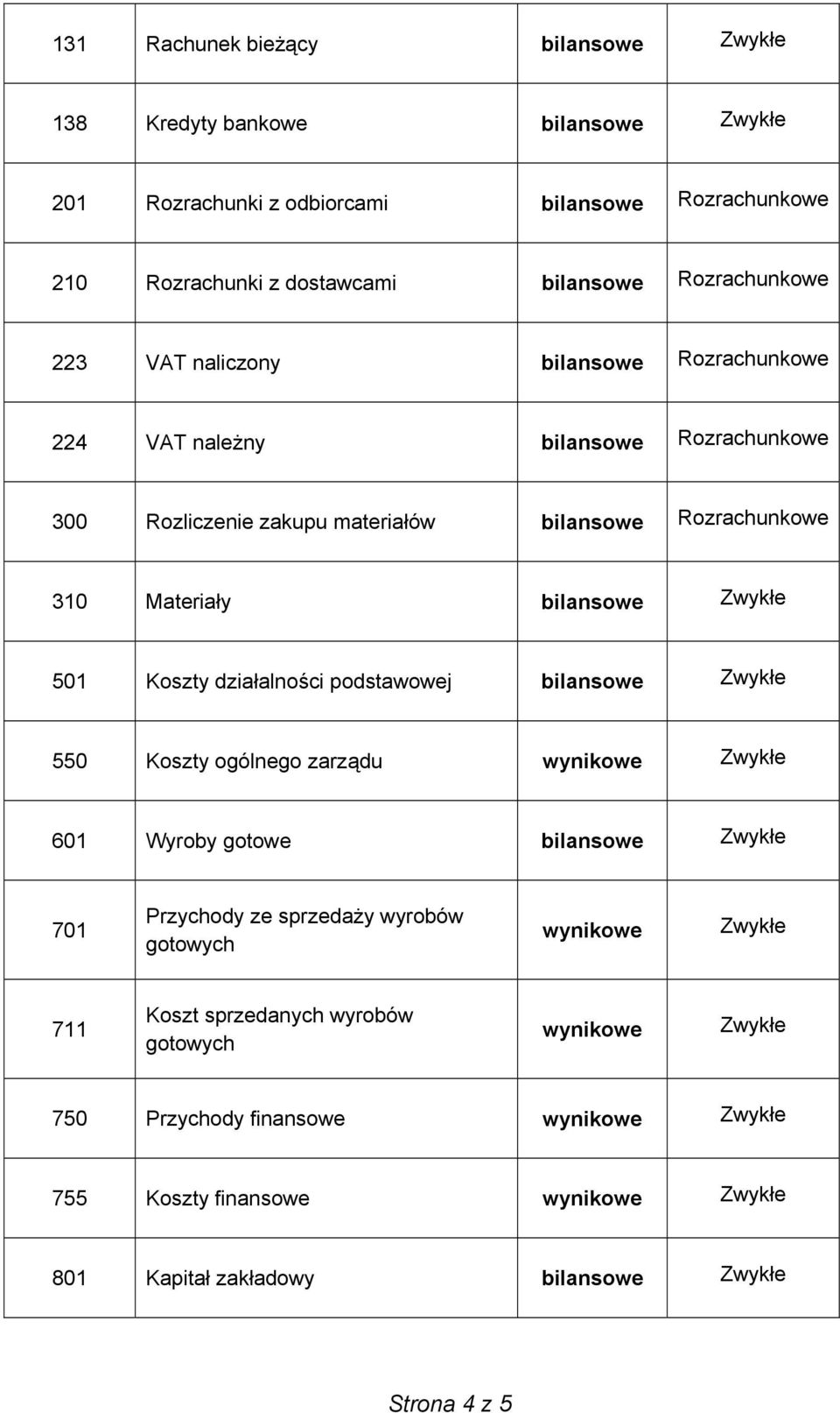 działalności podstawowej bilansowe Zwykłe 550 Koszty ogólnego zarządu wynikowe Zwykłe 601 Wyroby gotowe bilansowe Zwykłe 701 Przychody ze sprzedaży wyrobów gotowych wynikowe Zwykłe