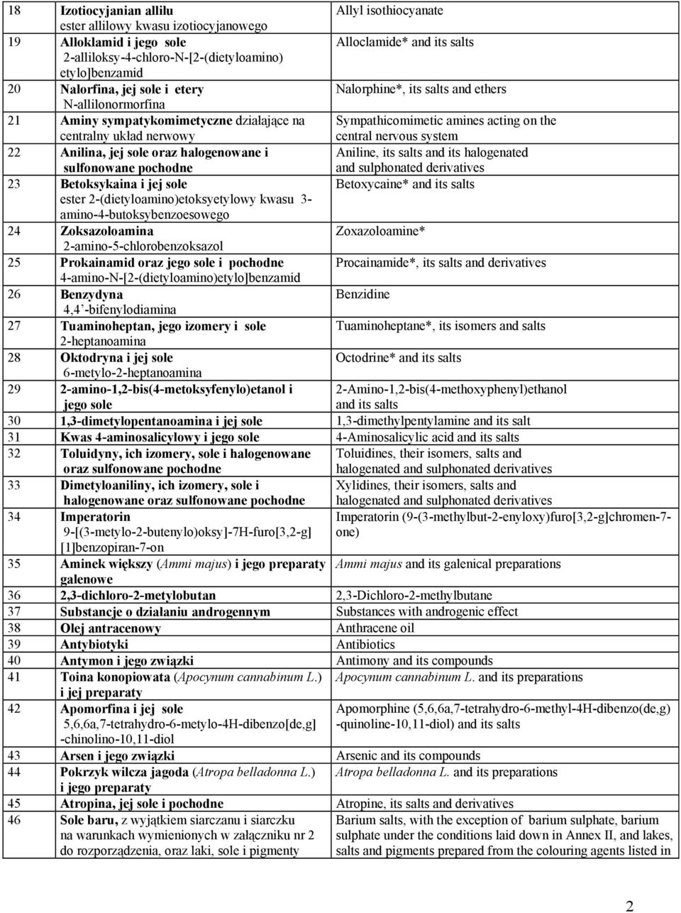 nervous system 22 Anilina, jej sole oraz halogenowane i sulfonowane pochodne Aniline, its salts and its halogenated and sulphonated derivatives 23 Betoksykaina i jej sole Betoxycaine* and its salts