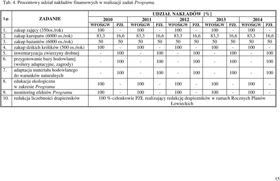 zakup dzikich królików (500 os./rok) 100-100 - 100-100 - 100-5. inwentaryzacja zwierzyny drobnej - 100-100 - 100-100 - 100 6.
