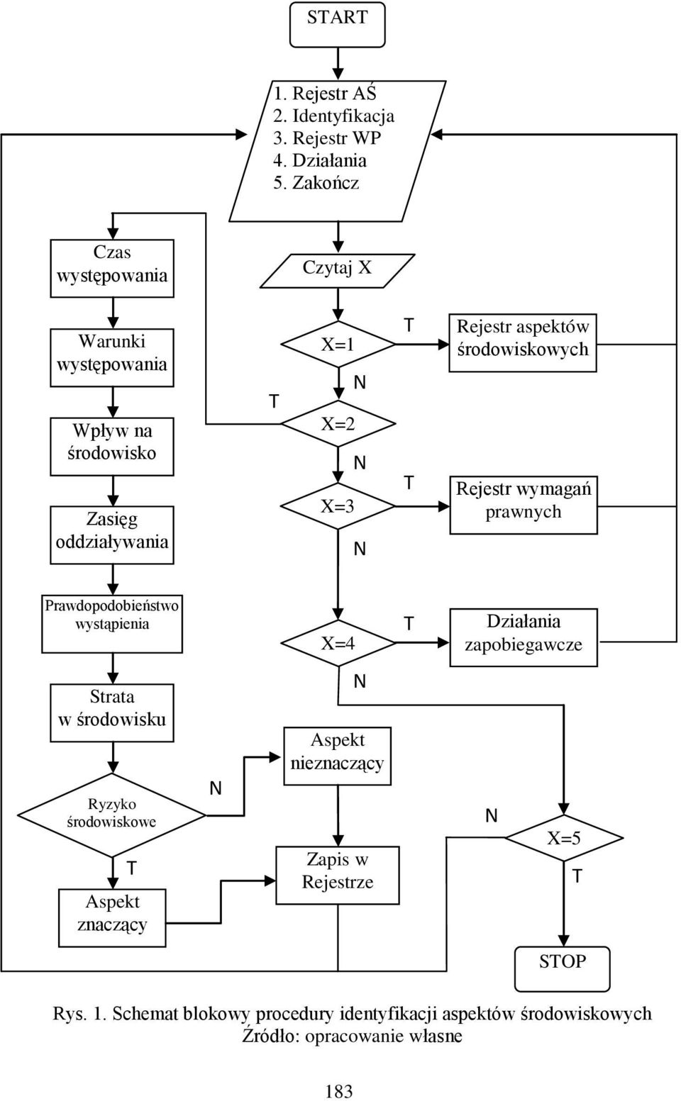 aspektów środowiskowych Rejestr wymagań prawnych Prawdopodobieństwo wystąpienia X=4 Działania zapobiegawcze Strata w