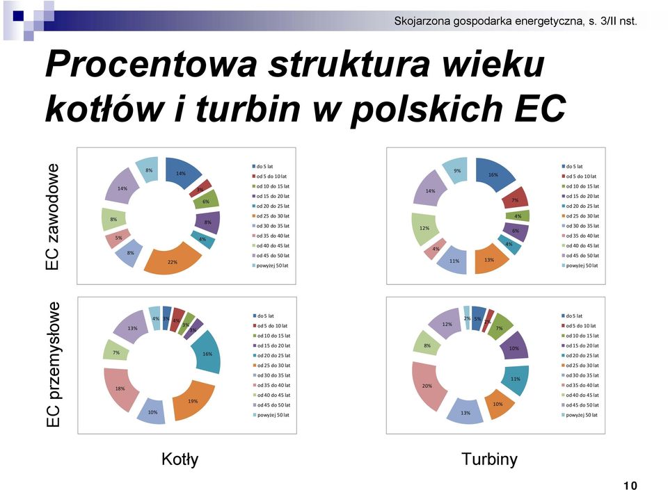 od 30 do 35 lat od 35 do 40 lat od 40 do 45 lat od 45 do 50 lat powyżej 50 lat EC przemysłowe 7% 18% 13% 4% 10% 3% 4% 3% 3% 19% 16% do 5 lat od 5 do 10 lat od 10 do 15 lat od 15 do 20 lat od 20 do 25