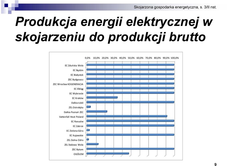 KOGENERACJA EC Elbląg EC Wybrzeże EC Kraków Dalkia Łódź ZEL Ostrołęka Dalkia Poznań ZEC Vattenfall