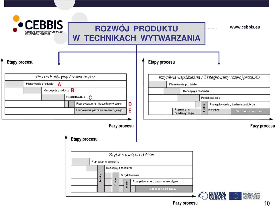 procesu A B C D E Fazy procesu