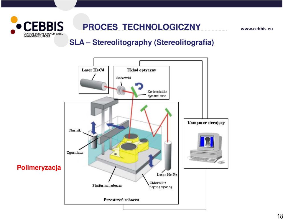 Stereolitography