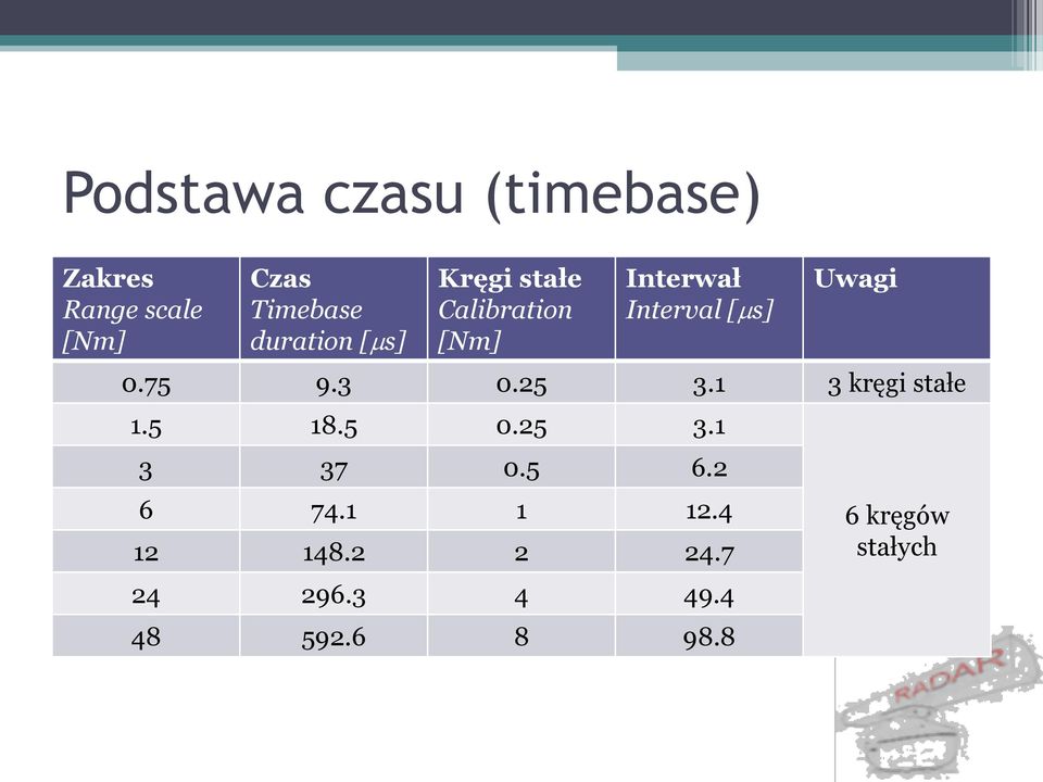 Uwagi 0.75 9.3 0.25 3.1 3 kręgi stałe 1.5 18.5 0.25 3.1 3 37 0.5 6.