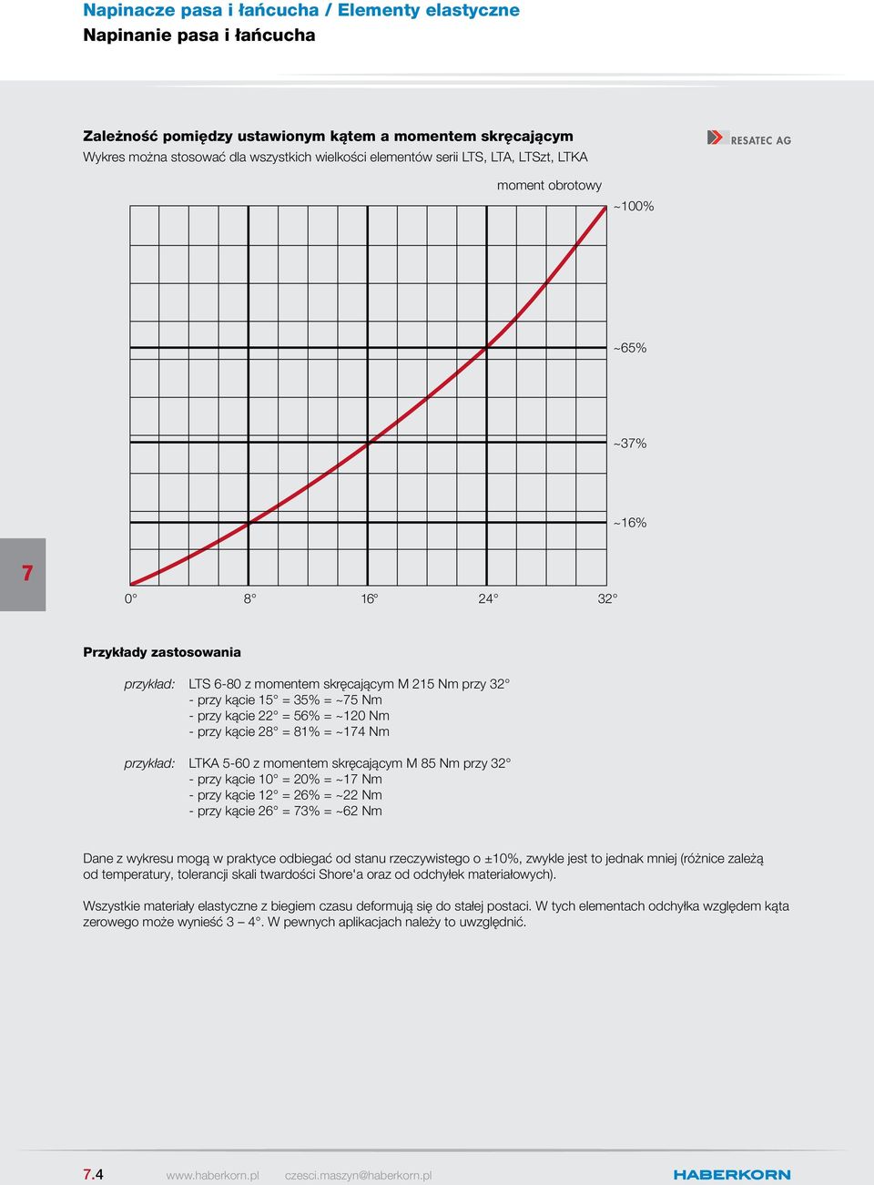 przykład: LTK 5-60 z momentem skręcającym M 85 Nm przy 32 - przy kącie 10 = 20% = ~1 Nm - przy kącie 12 = 26% = ~22 Nm - przy kącie 26 = 3% = ~62 Nm Dane z wykresu mogą w praktyce odbiegać od stanu