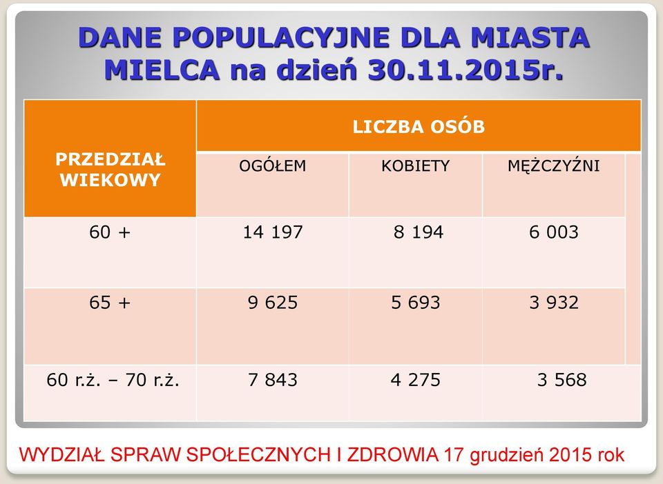 LICZBA OSÓB PRZEDZIAŁ WIEKOWY OGÓŁEM KOBIETY