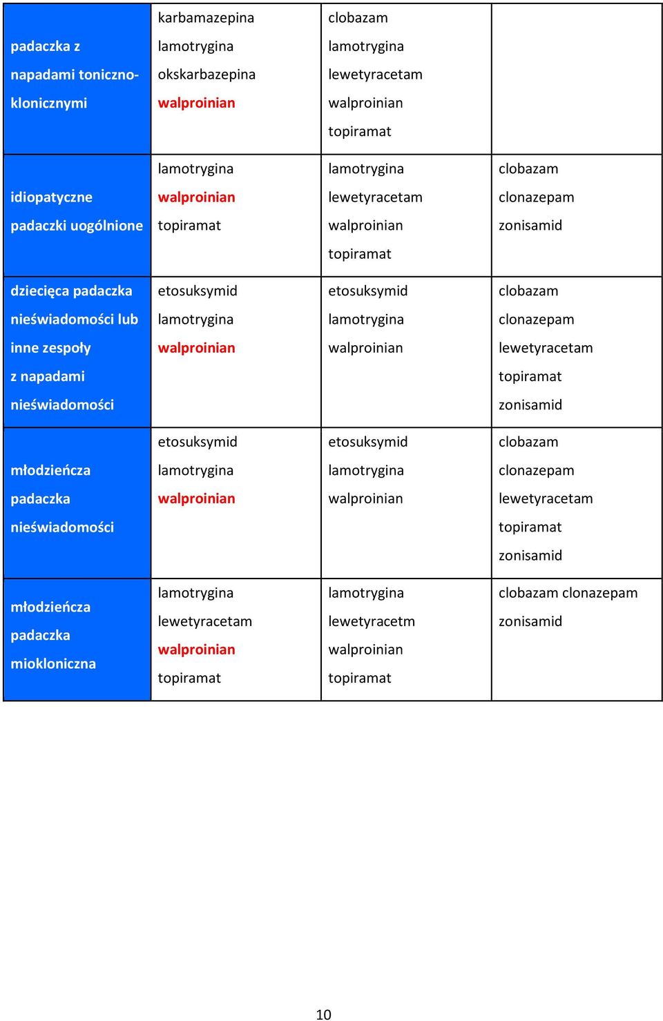 lub clonazepam inne zespoły z napadami nieświadomości clobazam młodzieńcza clonazepam