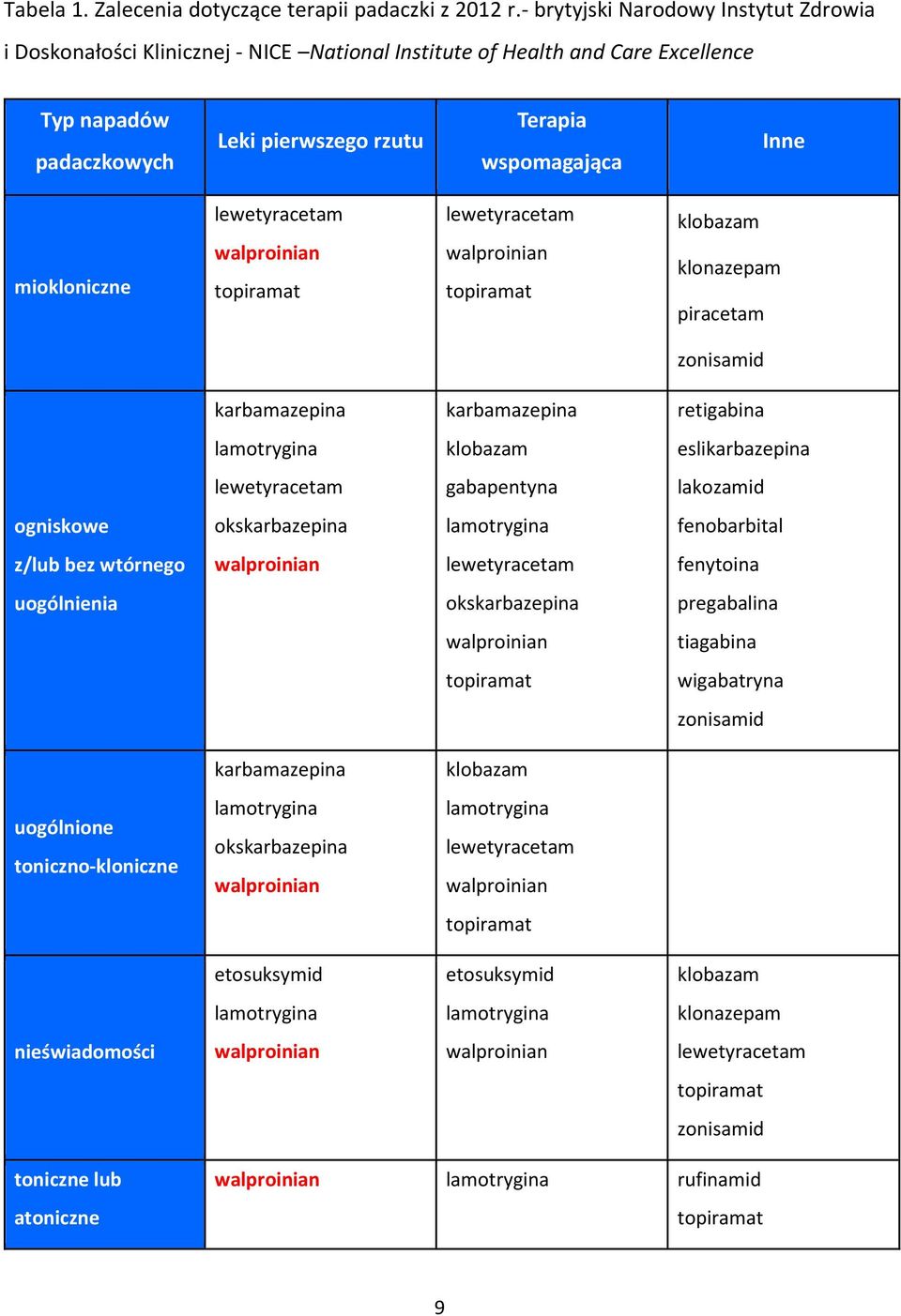 rzutu Terapia wspomagająca Inne miokloniczne klobazam klonazepam piracetam karbamazepina karbamazepina retigabina klobazam eslikarbazepina gabapentyna lakozamid