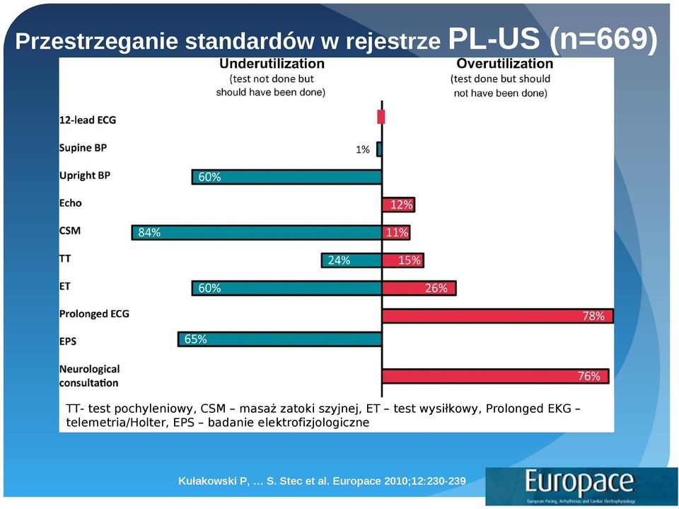 wysiłkowy, Prolonged EKG telemetria/holter, EPS badanie