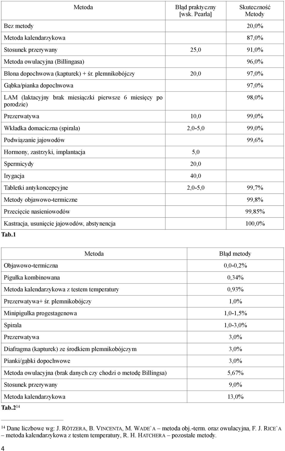 plemnikobójczy 20,0 97,0% Gąbka/pianka dopochwowa 97,0% LAM (laktacyjny brak miesiączki pierwsze 6 miesięcy po porodzie) 98,0% Prezerwatywa 10,0 99,0% Wkładka domaciczna (spirala) 2,0-5,0 99,0%