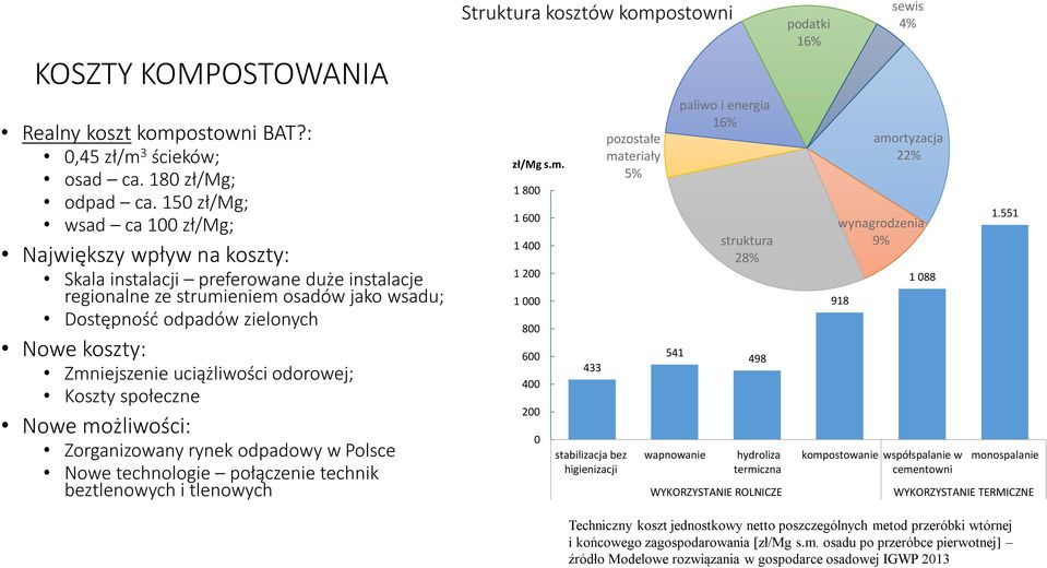 Zmniejszenie uciążliwości odorowej; Koszty społeczne Nowe możliwości: Zorganizowany rynek odpadowy w Polsce Nowe technologie połączenie technik beztlenowych i tlenowych Struktura kosztów kompostowni