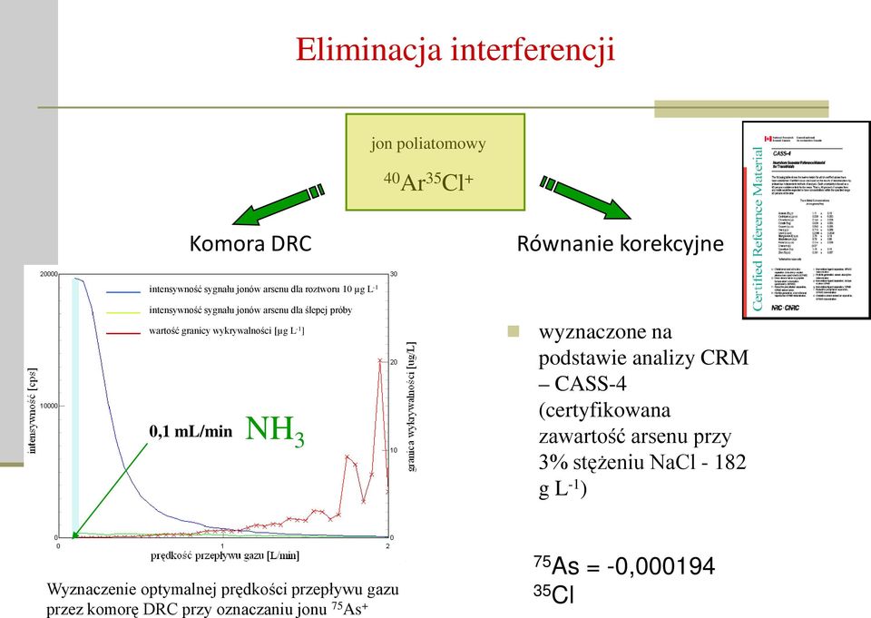 ml/min NH 3 wyznaczone na podstawie analizy CRM CASS-4 (certyfikowana zawartość arsenu przy 3% stężeniu NaCl - 182 g L