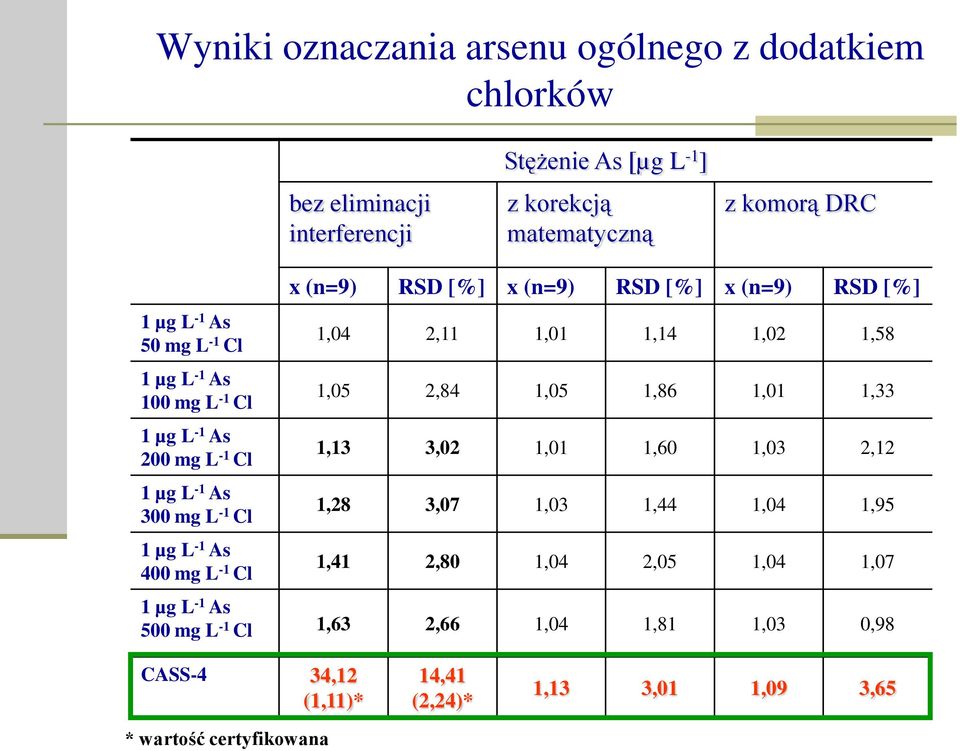 RSD [%] x (n=9) RSD [%] 1,04 2,11 1,01 1,14 1,02 1,58 1,05 2,84 1,05 1,86 1,01 1,33 1,13 3,02 1,01 1,60 1,03 2,12 1,28 3,07 1,03 1,44 1,04 1,95 1,41 2,80