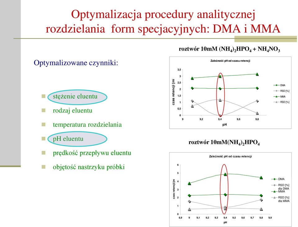 9 9,2 9,4 9,6 9,8 ph DMA RSD [%] MMA RSD [%] ph eluentu roztwór 10mM(NH 4 ) 2 HPO 4 prędkość przepływu eluentu Zależność ph od czasu