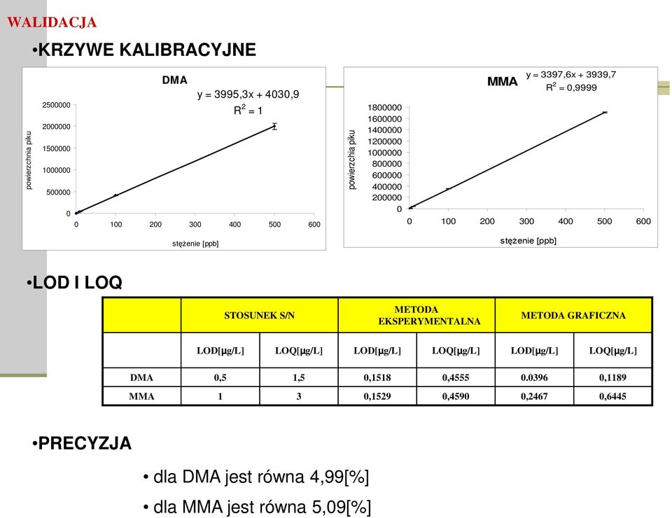 600 stężenie [ppb] stężenie [ppb] LOD I LOQ STOSUNEK S/N METODA EKSPERYMENTALNA METODA GRAFICZNA LOD[µg/L] LOQ[µg/L] LOD[µg/L] LOQ[µg/L] LOD[µg/L]