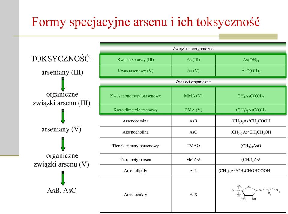 dimetyloarsenowy DMA (V) (CH 3 ) 2 AsO(OH) Arsenobetaina AsB (CH 3 ) 3 As + CH 2 COOH Arsenocholina AsC (CH 3 ) 3 As + CH 2 CH 2 OH organiczne związki