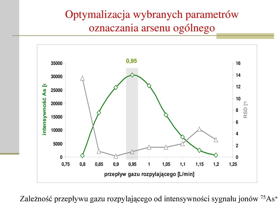 0,75 0,8 0,85 0,9 0,95 1 1,05 1,1 1,15 1,2 1,25 przepływ gazu rozpylającego