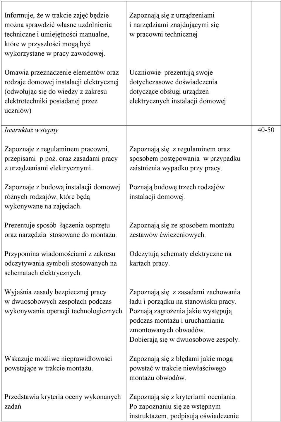 znajdującymi się w pracowni technicznej Uczniowie prezentują swoje dotychczasowe doświadczenia dotyczące obsługi urządzeń elektrycznych instalacji domowej Instruktaż wstępny 40-50 Zapoznaje z