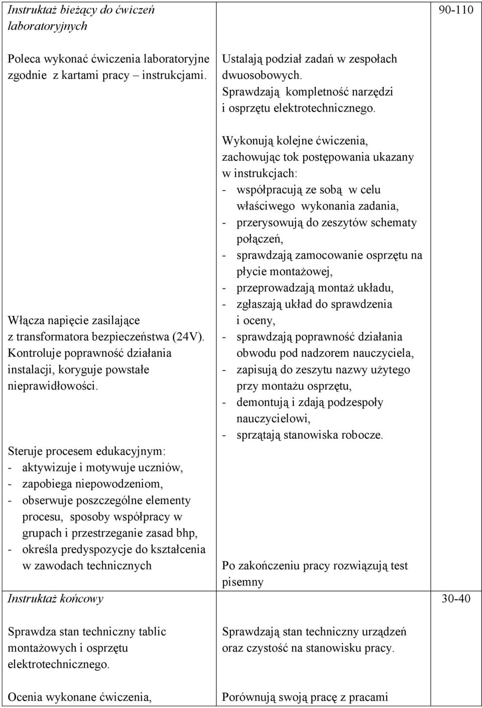 Steruje procesem edukacyjnym: - aktywizuje i motywuje uczniów, - zapobiega niepowodzeniom, - obserwuje poszczególne elementy procesu, sposoby współpracy w grupach i przestrzeganie zasad bhp, -