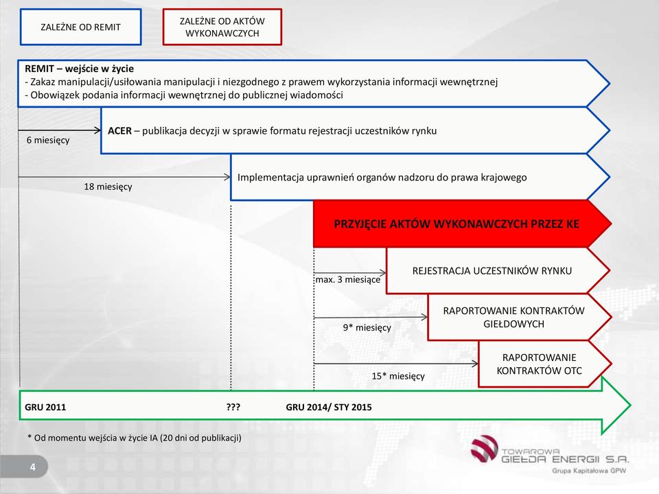 18 miesięcy Implementacja uprawnień organów nadzoru do prawa krajowego PRZYJĘCIE AKTÓW WYKONAWCZYCH PRZEZ KE max.