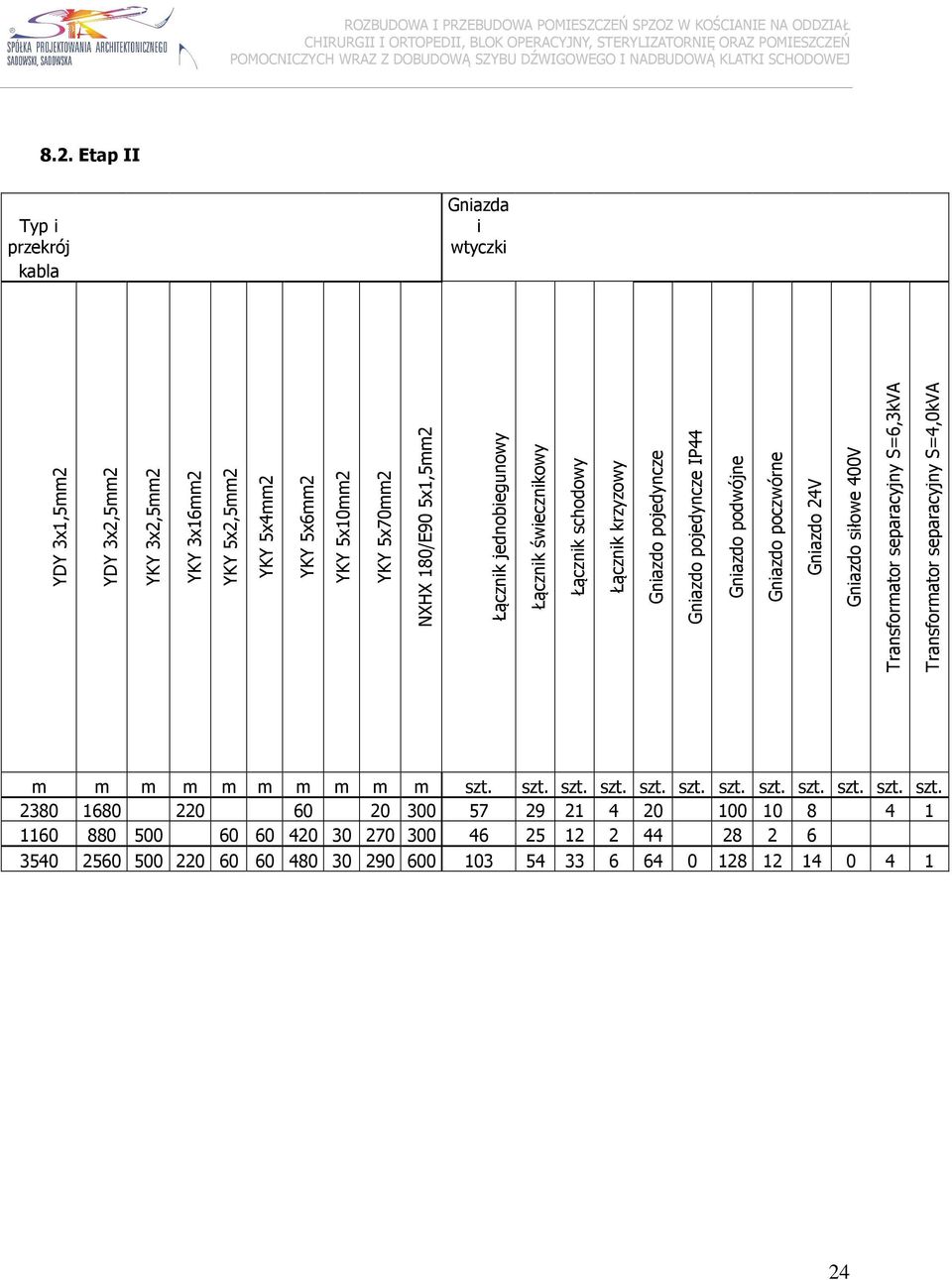 24V Gniazdo siłowe 400V Transformator separacyjny S=6,3kVA Transformator separacyjny S=4,0kVA m m m m m m m m m m szt.